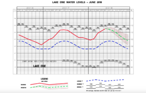 Lake Erie Water Level Chart